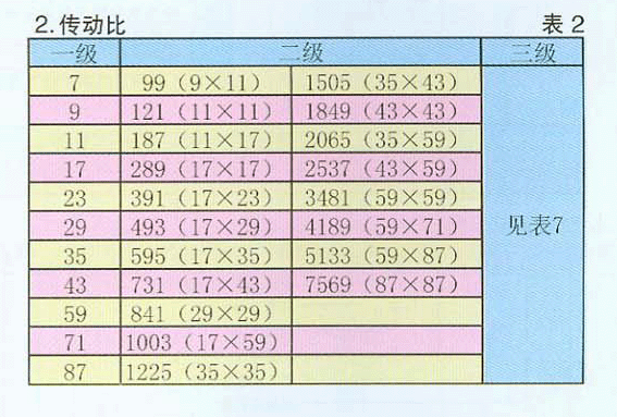 擺線減速機傳動比